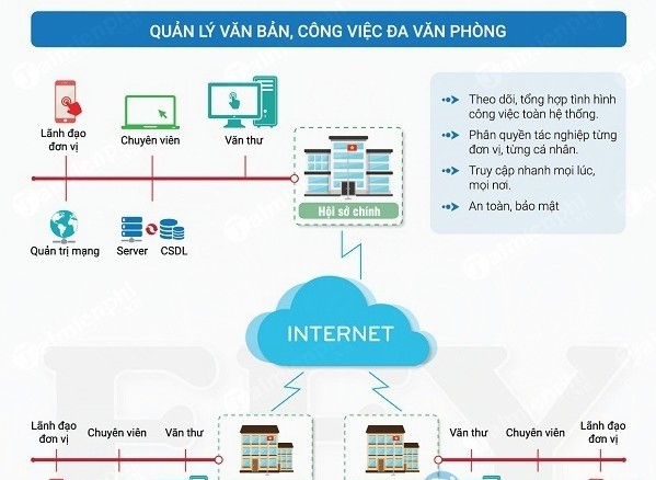 Top 3 phần mềm quản lý văn thư lưu trữ miễn phí được sử dụng nhiều nhất hiện nay 5 phan-mem-quan-ly-van-thu-luu-tru