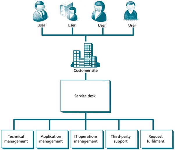 Service Desk là gì? 4 mô hình Service Desk được sử dụng phổ biến nhất hiện nay 4 service-desk-la-gi