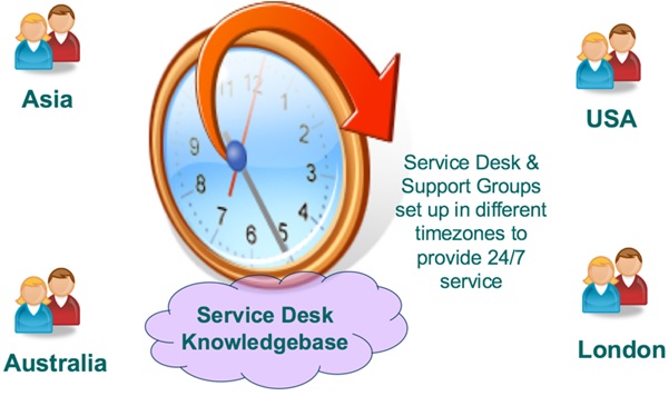 Service Desk là gì? 4 mô hình Service Desk được sử dụng phổ biến nhất hiện nay 7 service-desk-la-gi