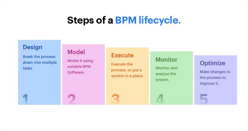 Business Process Management là gì? 6 bước thực hiện chu trình Business Process Management 5 business-process-management-la-gi