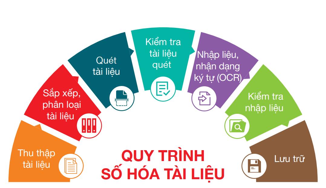 Số hóa tài liệu lưu trữ là gì? Các bước số hóa tài liệu lưu trữ 6 so-hoa-tai-lieu-luu-tru