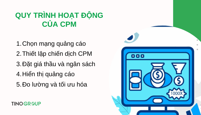CPM trong Marketing là gì? Liệu CPM có làm thay đổi cục diện tiếp thị cho doanh nghiệp? 3 quy-trinh-hoat-dong-cua-cpm