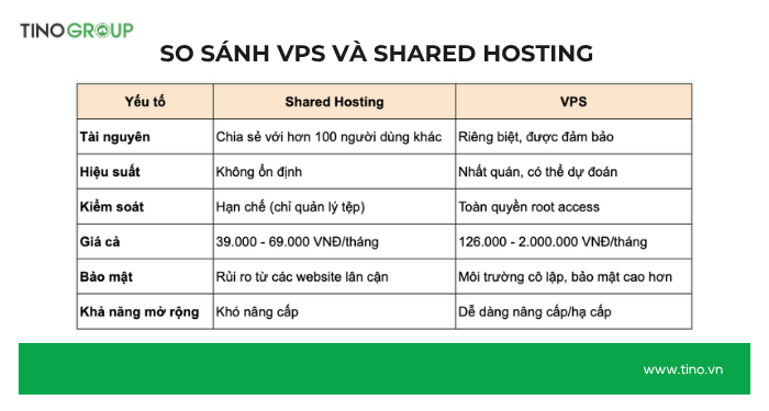 VPS khác gì Shared Hosting?