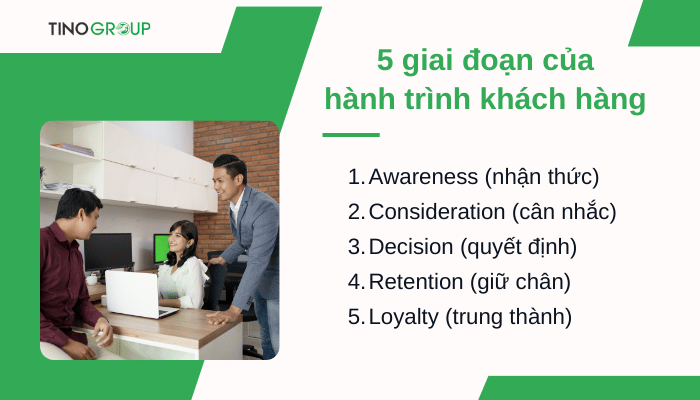 Hành trình khách hàng là gì? 5 giai đoạn và 11 bước khắc họa chính xác hành trình khách hàng 3 cac-giai-doan-cua-hanh-trinh-khach-hang