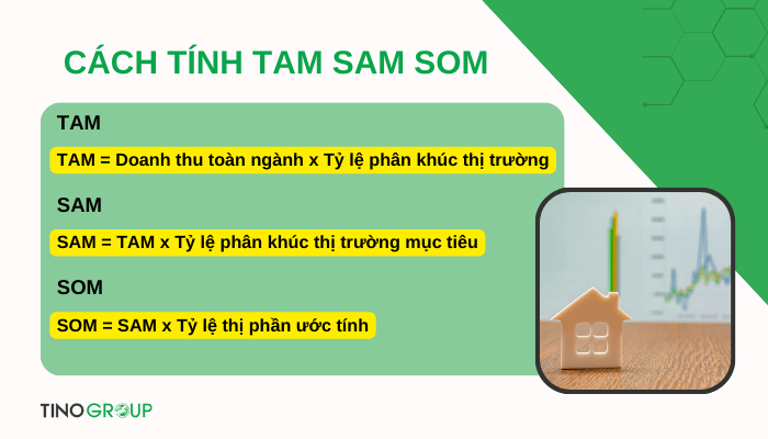 TAM SAM SOM là gì? Cách ứng dụng TAM SAM SOM dành cho doanh nghiệp 3 cong-thuc-tinh-tam-sam-som