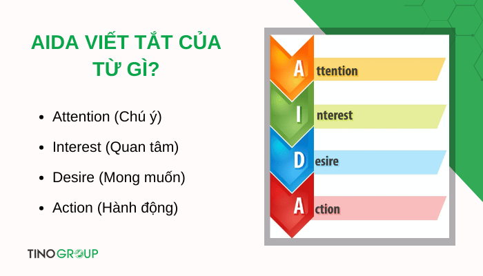 Mô hình AIDA là gì? Bí quyết thu hút khách hàng từ cái nhìn đầu tiên 2 aida-la-viet-tat-cua-tu-gi