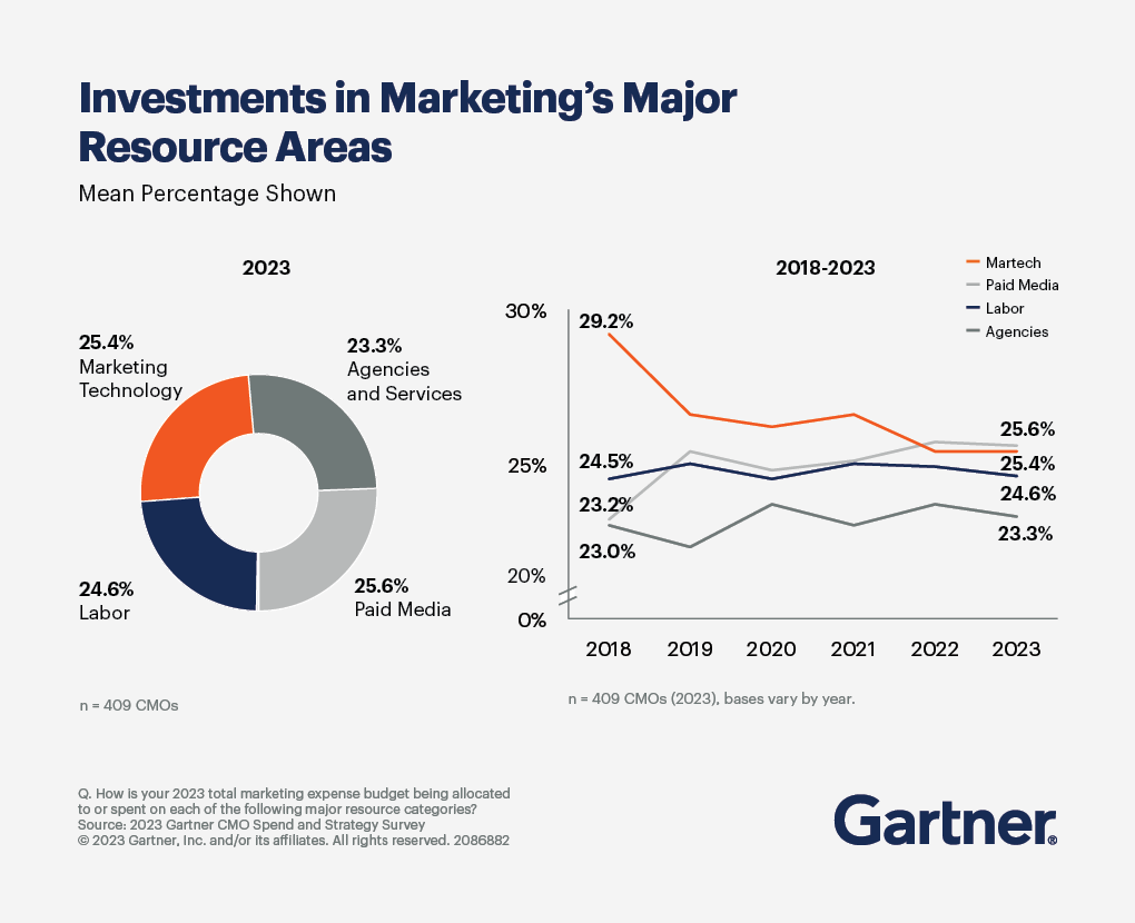 Cách lập ngân sách Marketing: Đầu tư ít, hiệu quả nhiều! 4 bao-cao-cua-gartner
