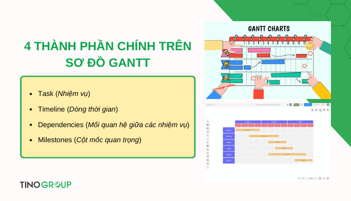 Sơ đồ Gantt là gì? Hướng dẫn vẽ sơ đồ Gantt đúng chuẩn 2 cac-thanh-phan-chinh-tren-so-do-gantt