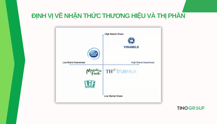 Bản đồ định vị thương hiệu của Vinamilk - sức mạnh đằng sau thương hiệu quốc gia 5 dinh-ve-nhan-thuc-thuong-hieu-va-thi-phan