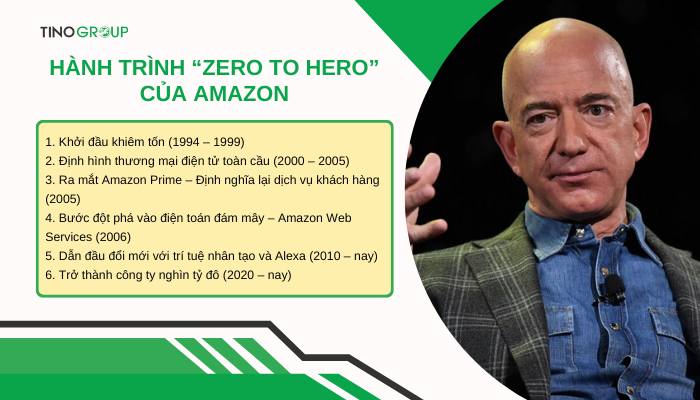 Chiến lược kinh doanh của Amazon: 6 yếu tố mấu chốt đưa Amazon chinh phục thành công 1 hanh-trinh-phat-trien-cua-amazon