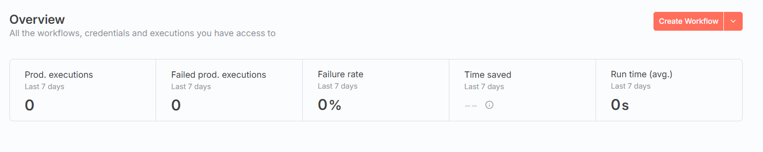 Khu vực tổng quan hiệu suất (Overview Statistics)