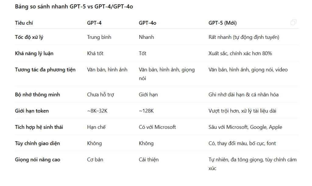 So sánh ChatGPT-5 với các phiên bản trước