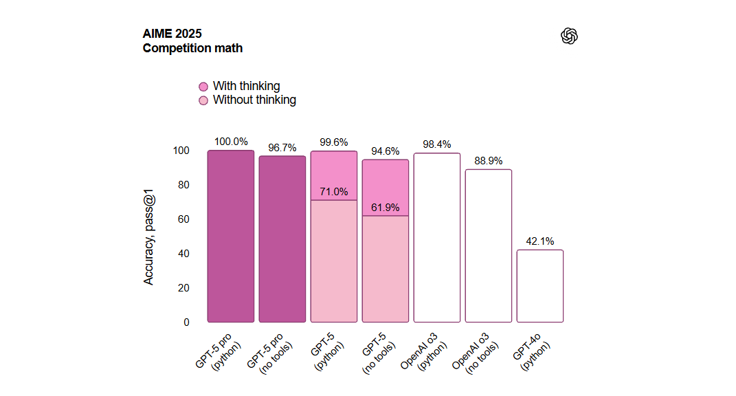 Mô hình đạt 94,6% ở Toán học cấp độ thi đấu (AIME 2025)