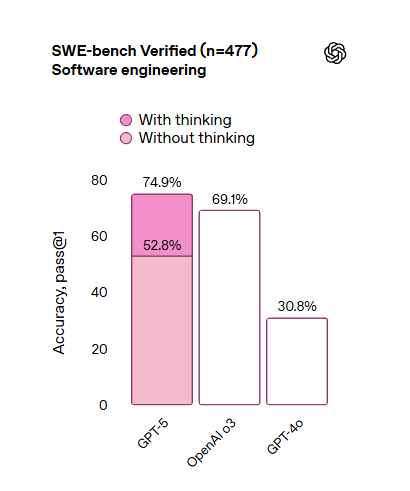 74,9% ở lập trình thực tế (SWE-bench)
