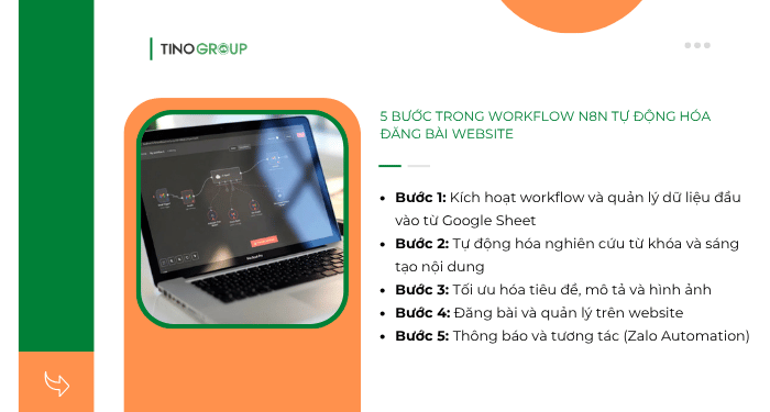 Share n8n workflow SEO automation miễn phí - Tự động đăng bài website như team 5 người! 2 5 bước trong workflow n8n tự động hóa đăng bài website