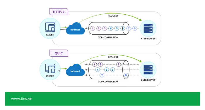 Tìm hiểu sự khác biệt giữa HTTP/1.0, HTTP/1.1, HTTP/2 và HTTP/3 4 Tương lai xây dựng trên QUIC