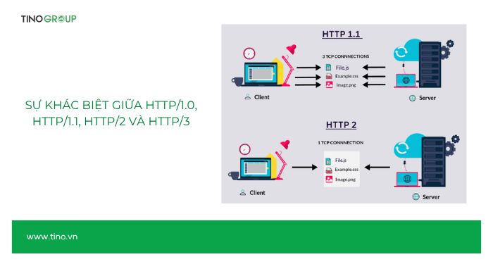 Tìm hiểu sự khác biệt giữa HTTP/1.0, HTTP/1.1, HTTP/2 và HTTP/3 5 Sự khác biệt giữa HTTP/1.0, HTTP/1.1, HTTP/2 và HTTP/3