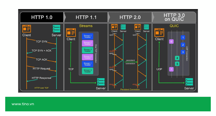 Tìm hiểu sự khác biệt giữa HTTP/1.0, HTTP/1.1, HTTP/2 và HTTP/3 6 Về giao thức nền và định dạng dữ liệu
