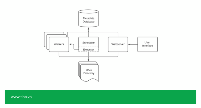 5 thành phần kiến trúc hệ thống