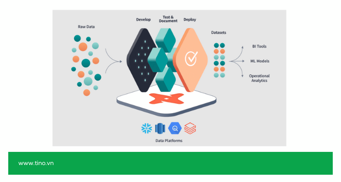 Tại sao DBT lại trở thành "ngôi sao" trong ngành dữ liệu?