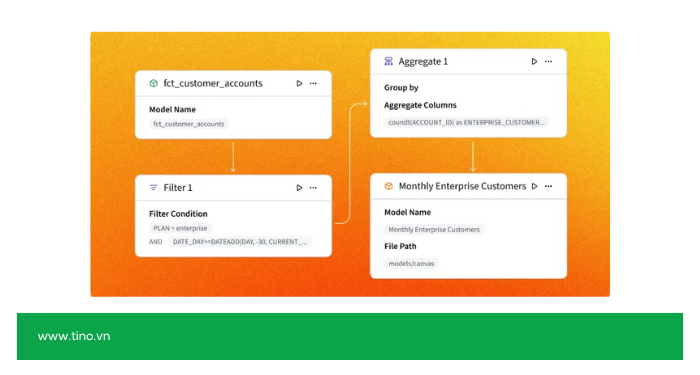 Khi nào doanh nghiệp nên sử dụng DBT?