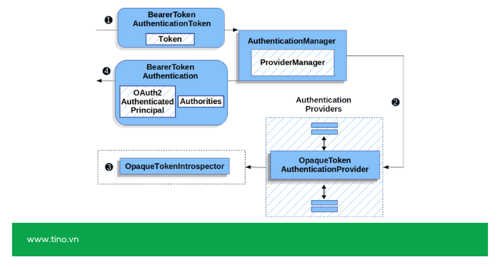 Cơ chế hoạt động của Opaque Token