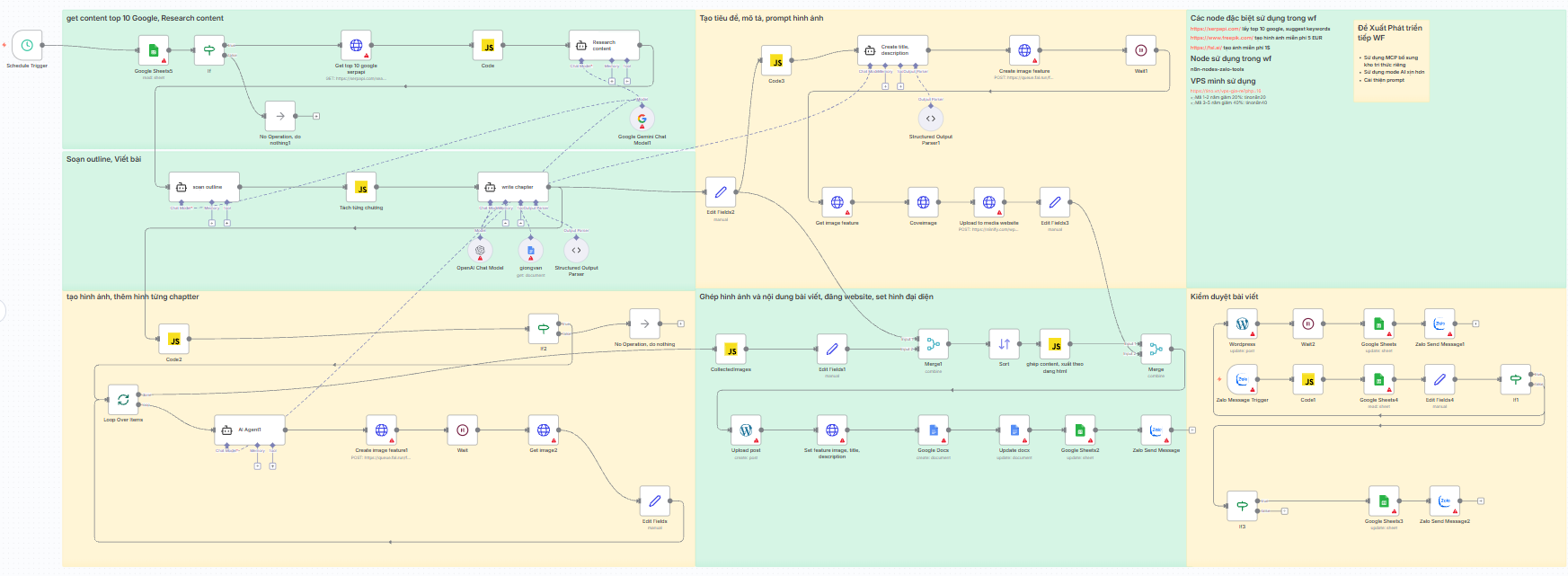 Luồng hoạt động của workflow viết bài tự động trên WordPress