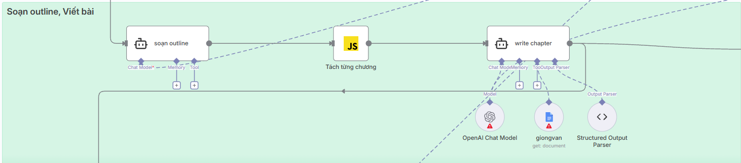 Nhóm node kiến trúc nội dung & viết bài