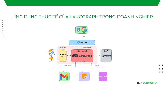 Ứng dụng thực tế của LangGraph trong doanh nghiệp