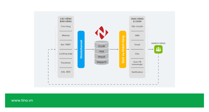 Top 10 phần mềm quản lý bán hàng tốt nhất 2026 7 5. Nhanh.vn - Giải pháp tích hợp vận chuyển ưu việt