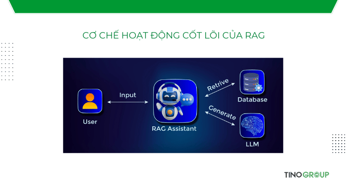 RAG là gì? Tìm hiểu cách ứng dụng RAG trong n8n A-Z 2 Cơ chế hoạt động cốt lõi của RAG