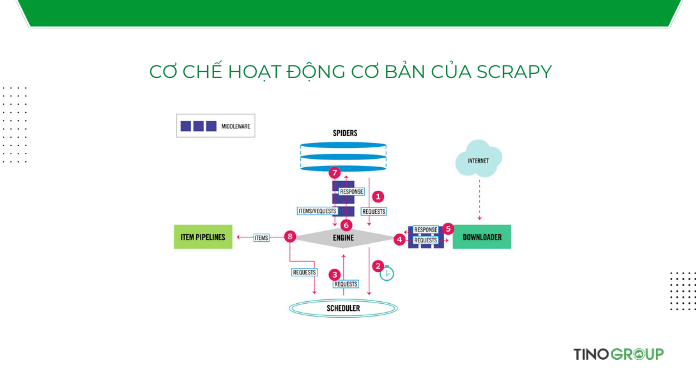 Scrapy là gì? Khám phá framework Python thu thập dữ liệu web mạnh mẽ nhất 2025 2 Cơ chế hoạt động cơ bản của Scrapy