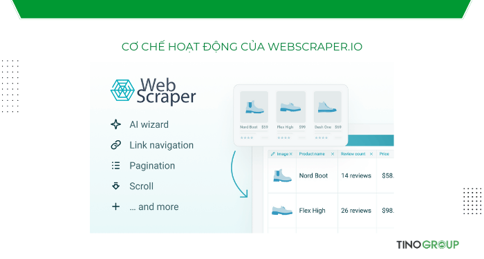 Cơ chế hoạt động của WebScraper.io