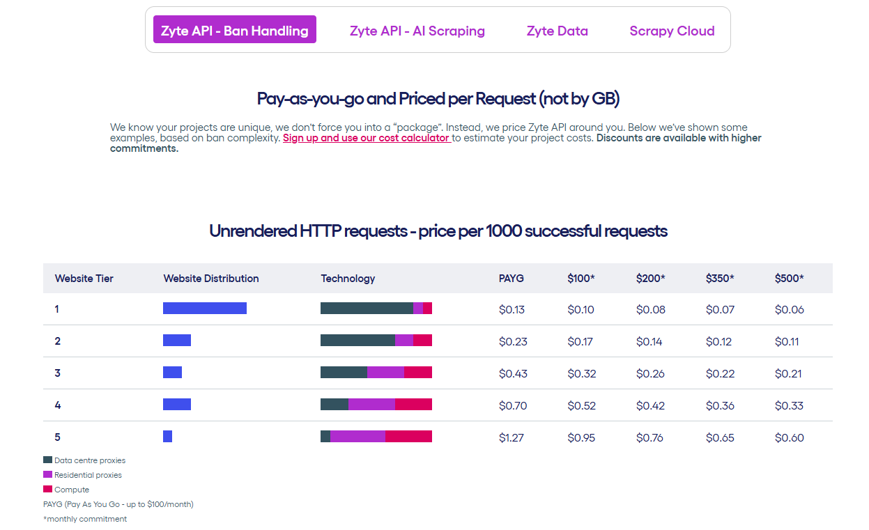 Zyte API - Ban Handling (Xử lý chặn & Proxy)