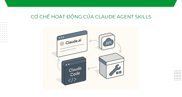 Cơ chế hoạt động của Claude Agent Skills