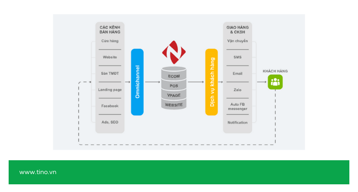 Nhanh.vn - "Trùm" xử lý đơn hàng vận chuyển và đối soát COD