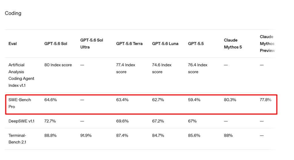 So sánh benchmark Claude Fable 5 với các model nổi tiếng khác 2026 4 SWE-Bench Pro