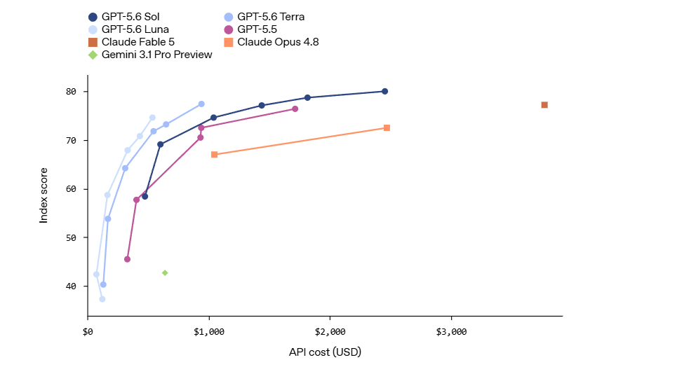 So sánh benchmark Claude Fable 5 với các model nổi tiếng khác 2026 5 Artificial Analysis Coding Agent Index